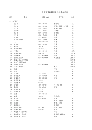 常用建筑材料损耗率一览表