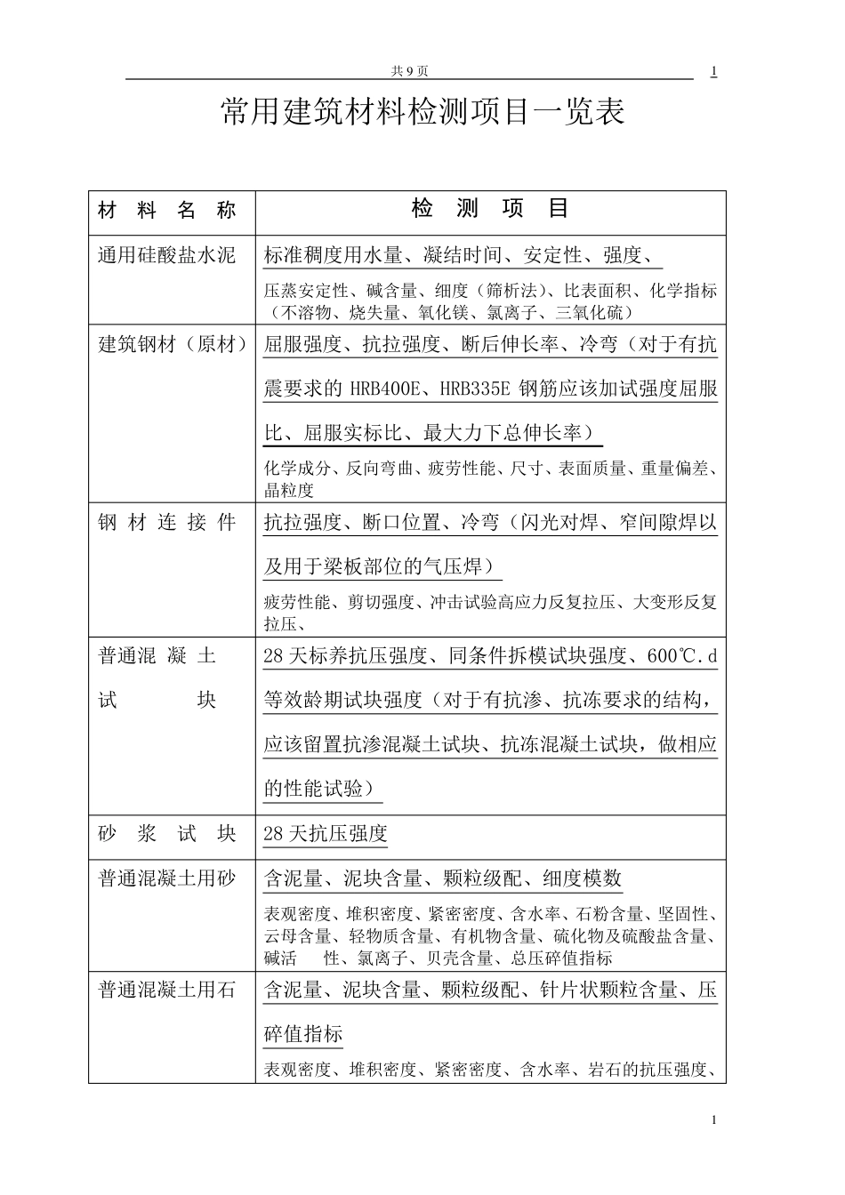 常用建筑材料检测项目一览表_第1页