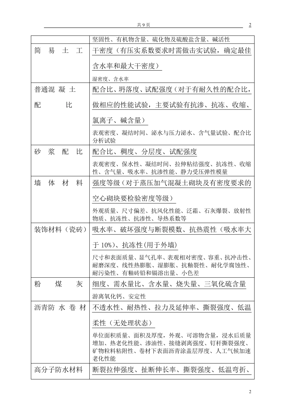 常用建筑材料检测项目一览表_第2页
