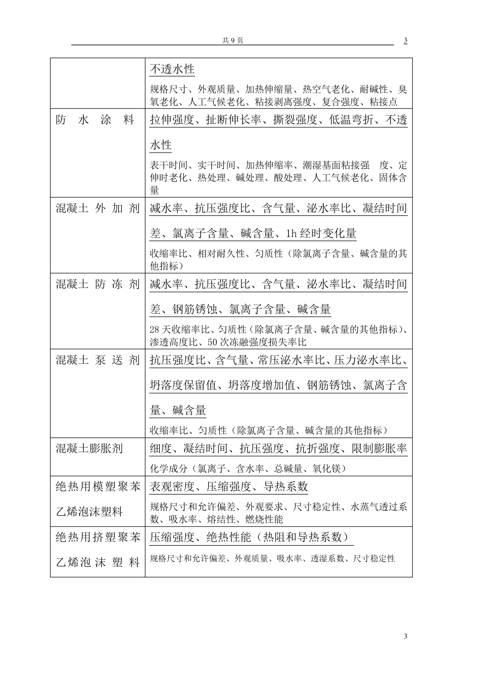 常用建筑材料检测项目一览表_第3页