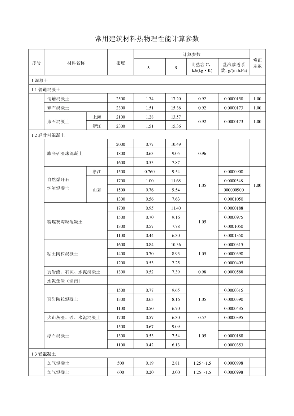 常用建筑材料热物理性能计算参数_第1页