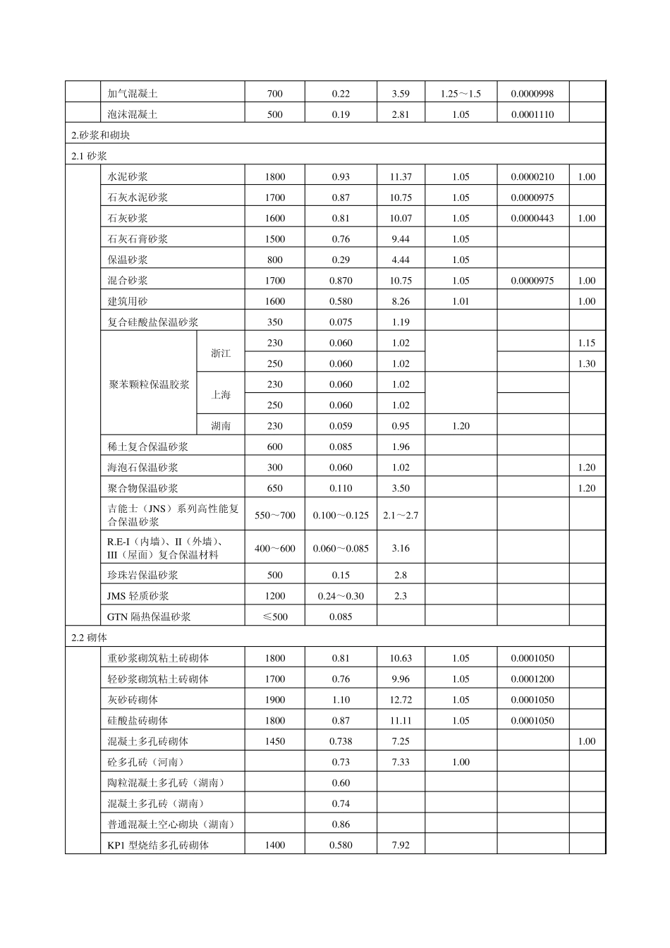 常用建筑材料热物理性能计算参数_第2页