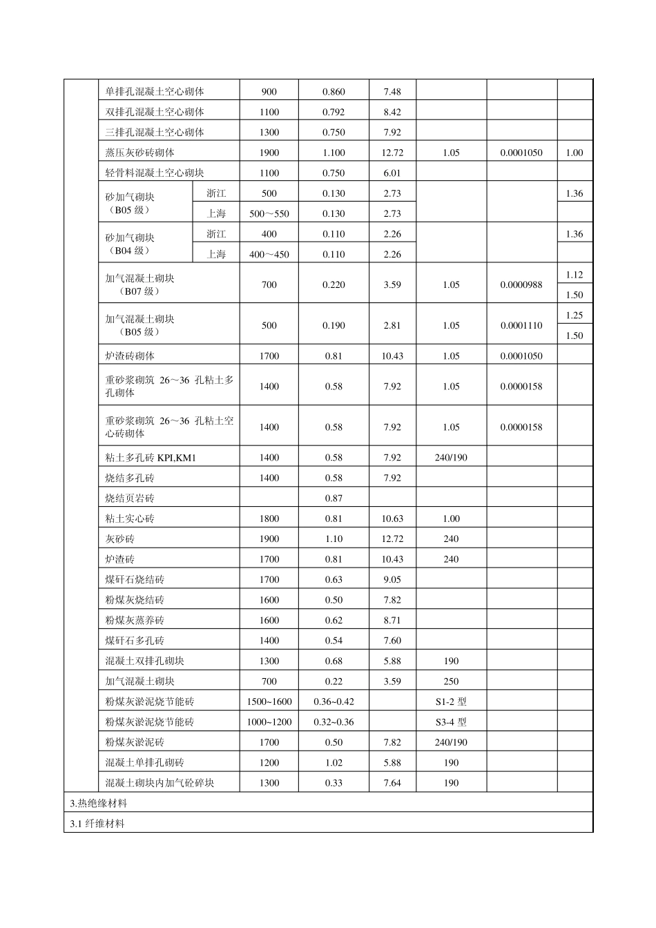 常用建筑材料热物理性能计算参数_第3页