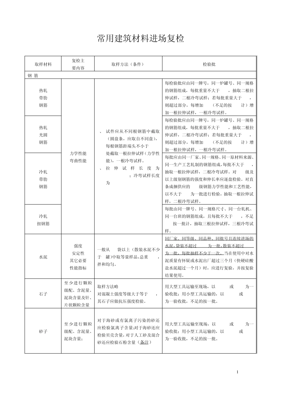 常用建筑材料进场复检_第1页