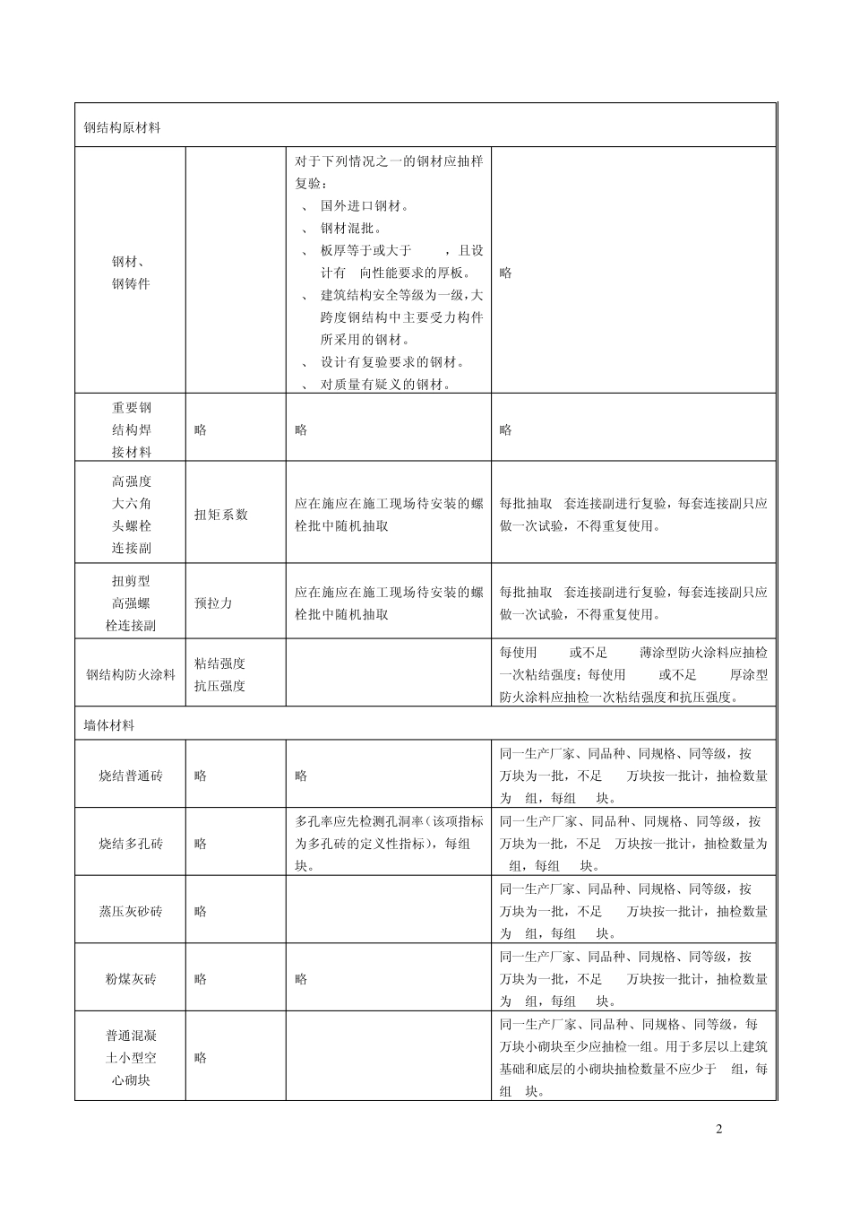 常用建筑材料进场复检_第2页