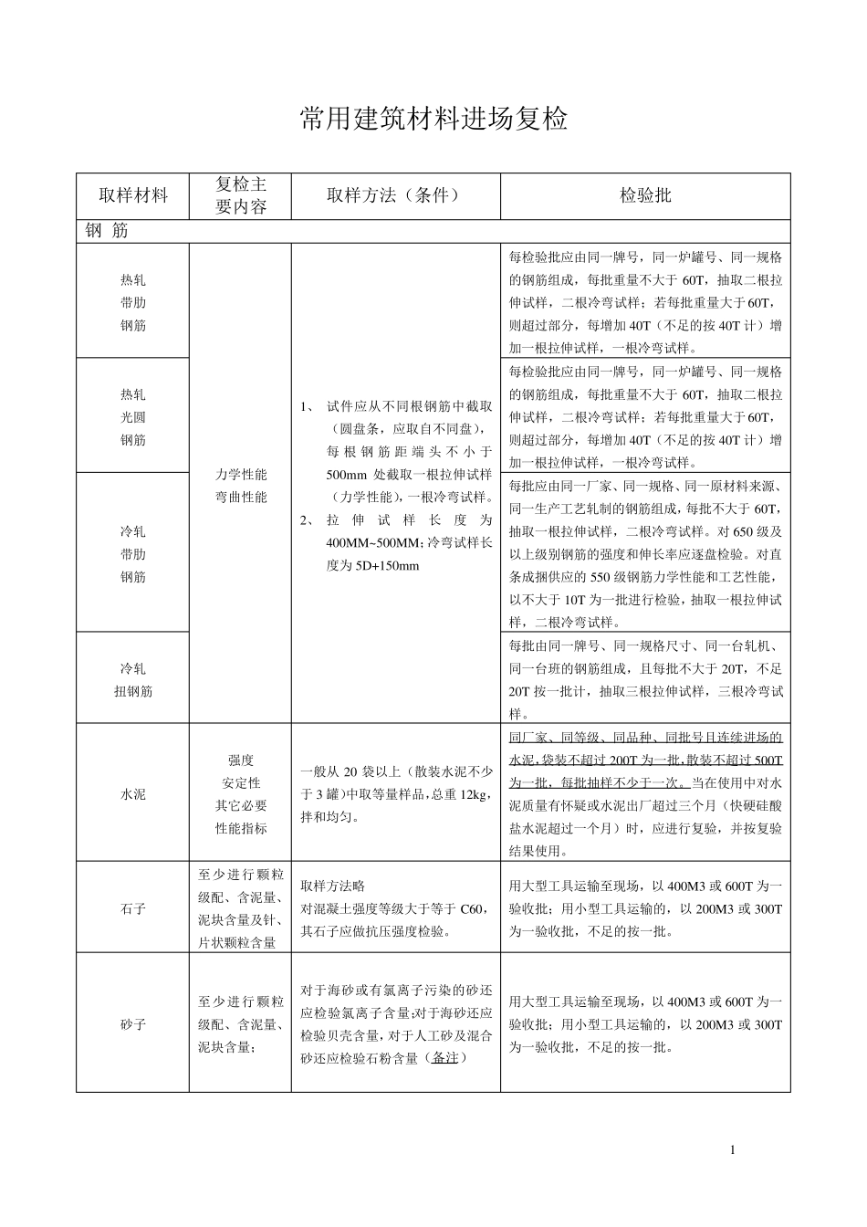 常用建筑材料进场复检批次_第1页