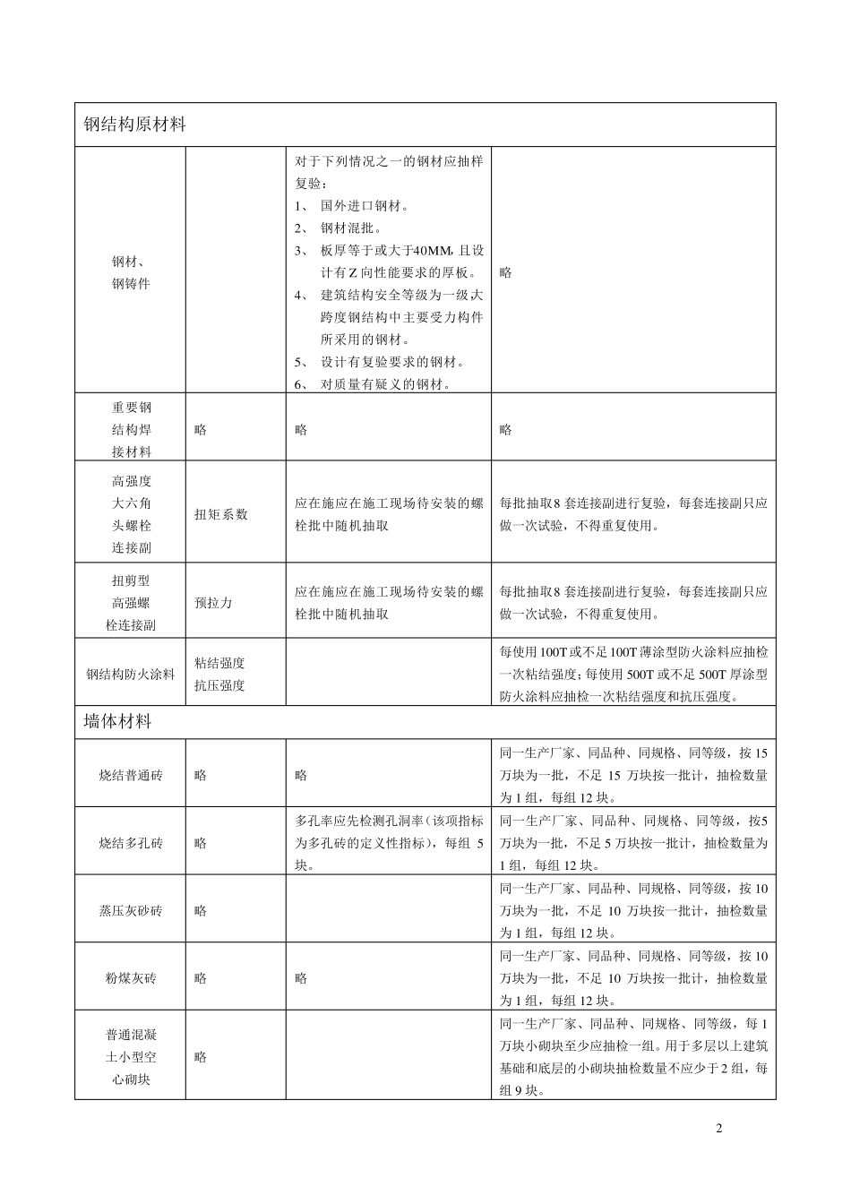 常用建筑材料进场复检批次_第2页