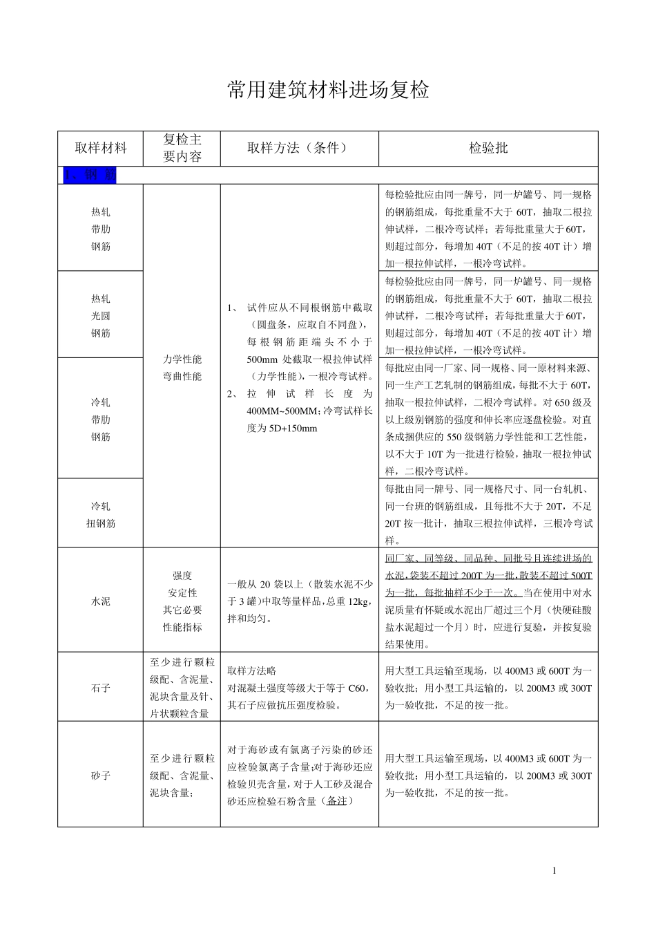 常用建筑材料进场复检要求_第1页