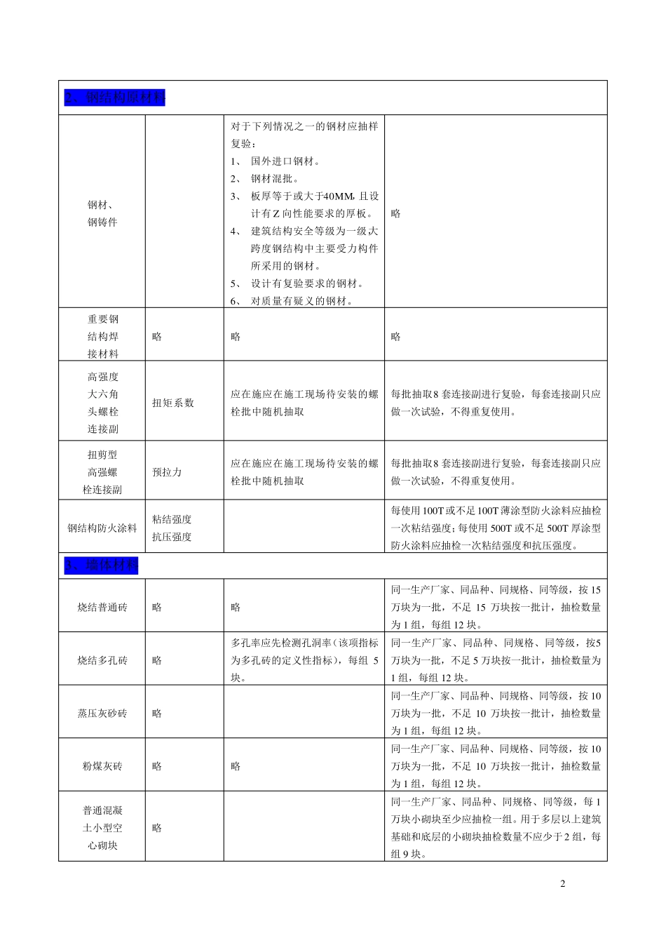 常用建筑材料进场复检要求_第2页