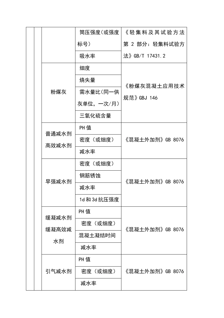 常用建筑材料进场复试项目_第2页