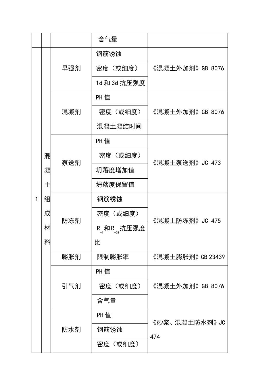 常用建筑材料进场复试项目_第3页
