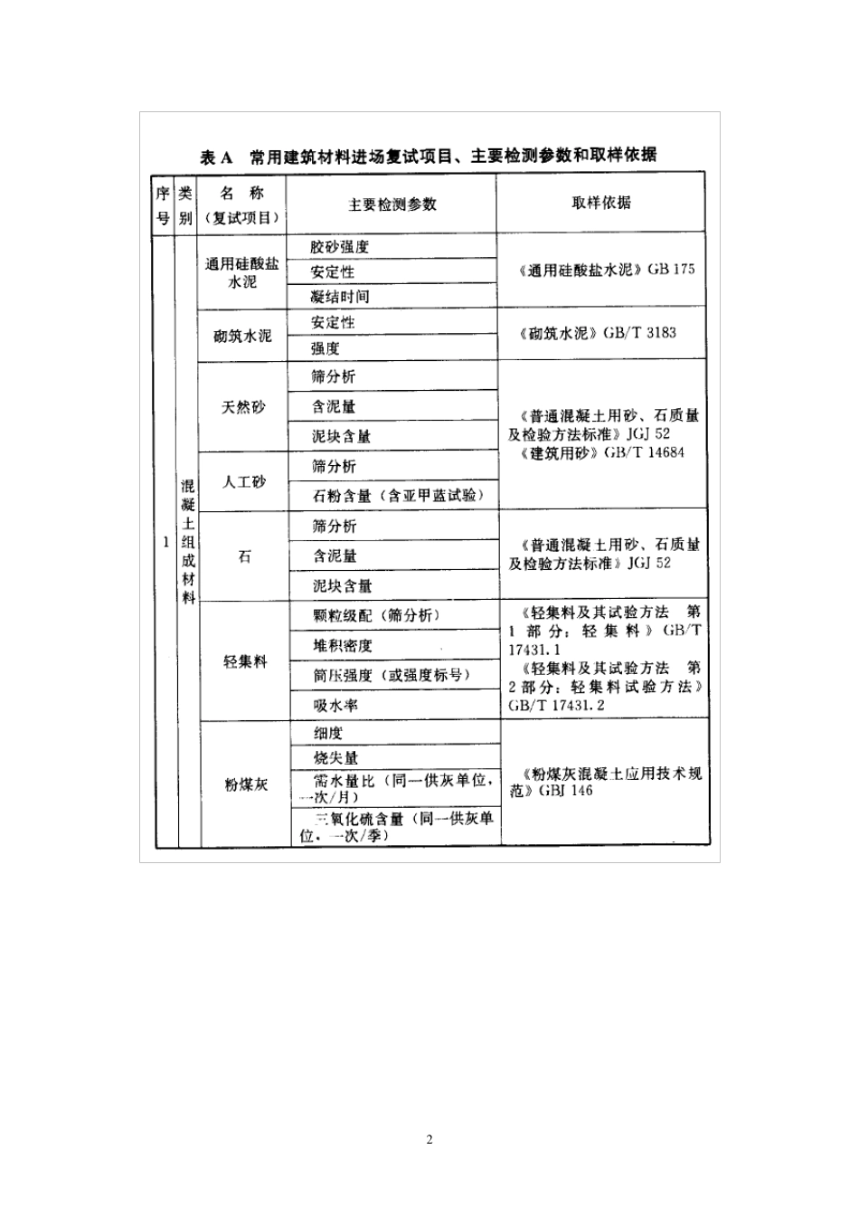 常用建筑材料进场复试项目、主要检测参数和取样依据_第2页