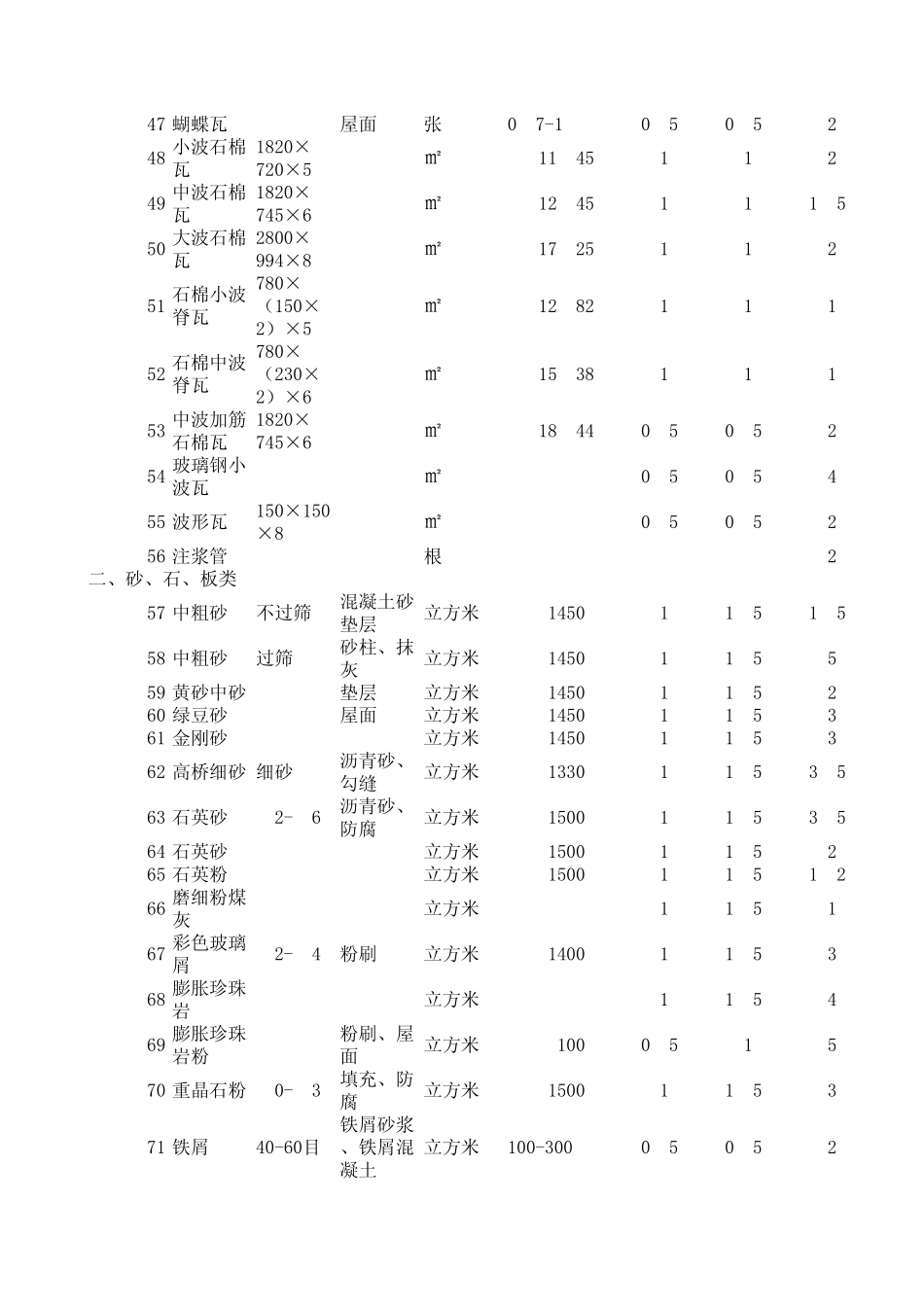 常用建筑材料重量损耗率参考表_第3页