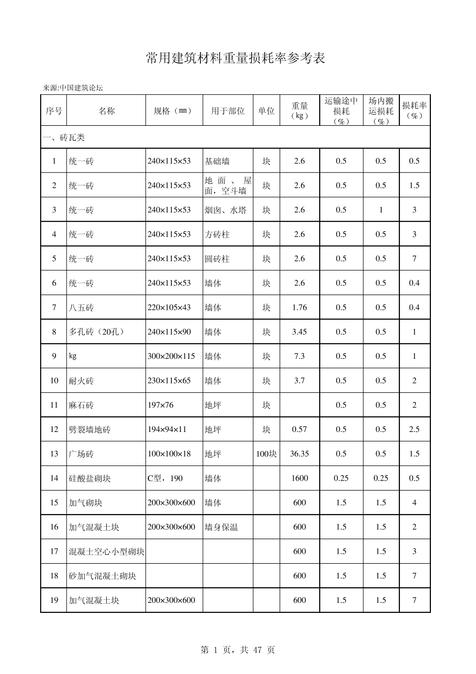 常用建筑材料重量损耗率参考表及材料损耗率表_第1页