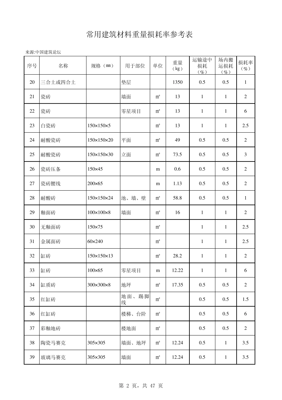 常用建筑材料重量损耗率参考表及材料损耗率表_第2页