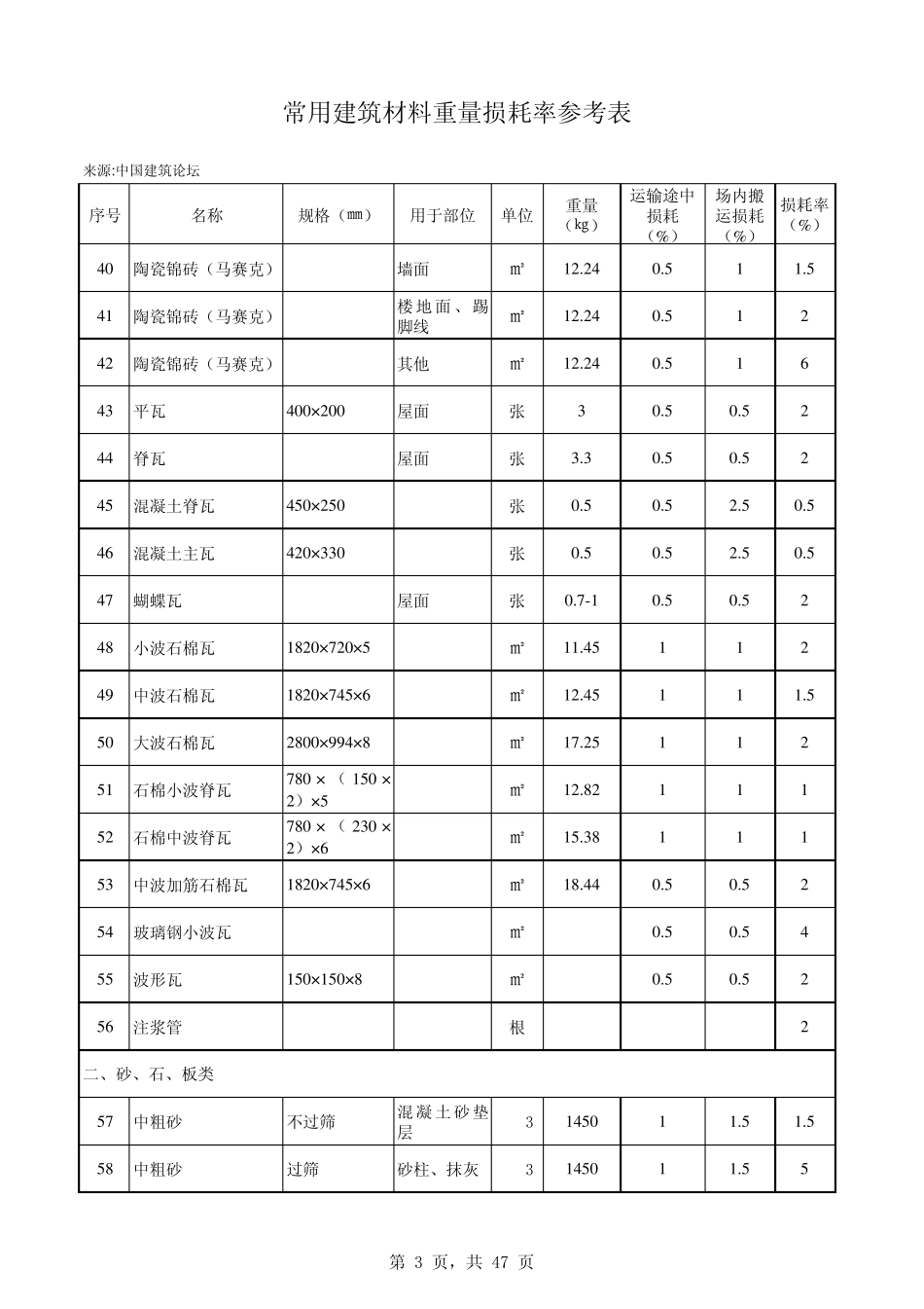 常用建筑材料重量损耗率参考表及材料损耗率表_第3页
