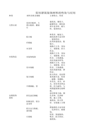常用建筑装饰材料的性质与应用