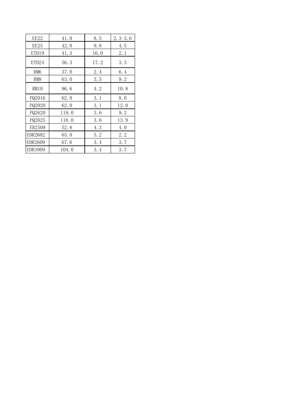 常用开关变压器磁芯参数大全_第2页