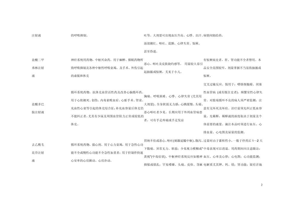 常用急救用药_第2页