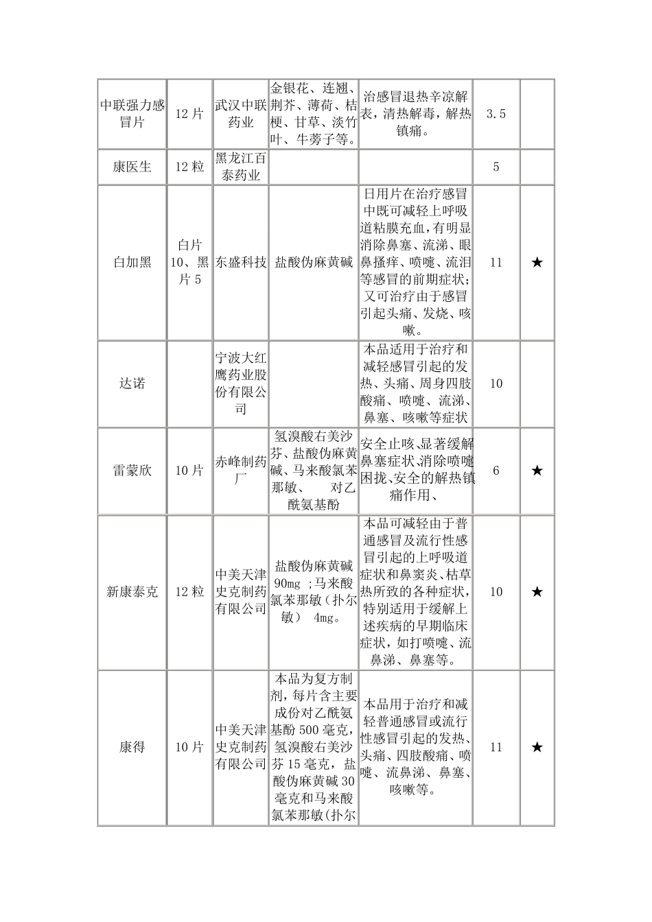 常用感冒药列表比较_第2页