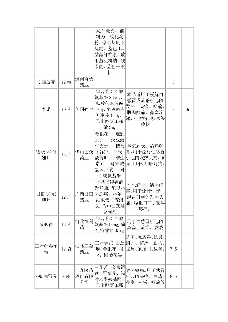 常用感冒药列表比较_第3页