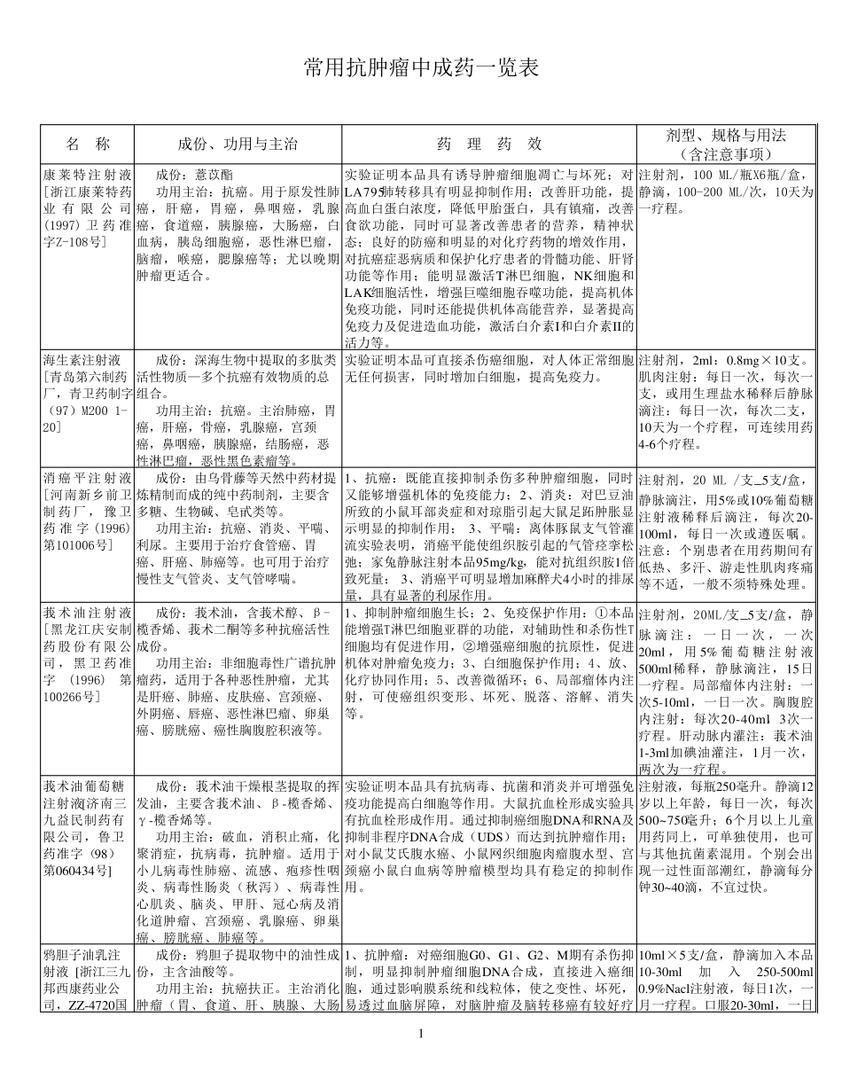 常用抗肿瘤中成药表_第1页
