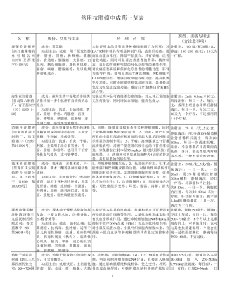 常用抗肿瘤中成药表
