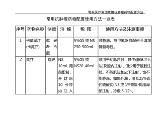常用抗肿瘤药物配制方法一览