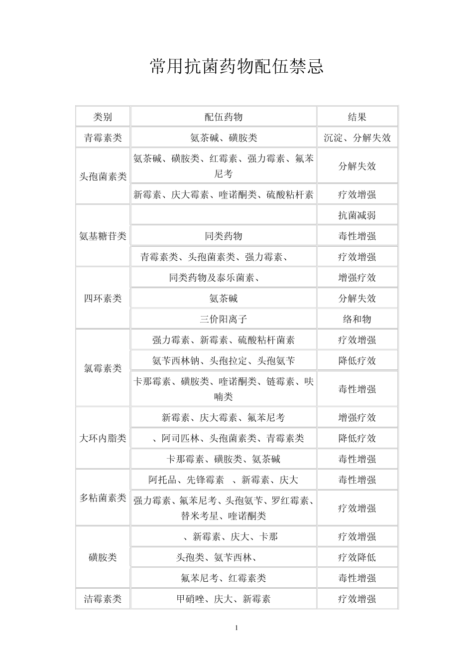 常用抗菌药物配伍禁忌_第1页