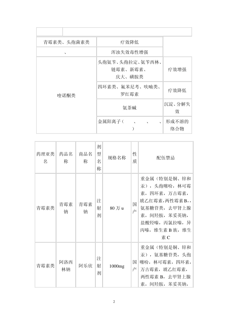 常用抗菌药物配伍禁忌_第2页