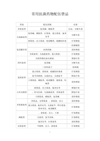 常用抗菌药物配伍禁忌