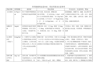 常用抢救药品适应症、注意事项