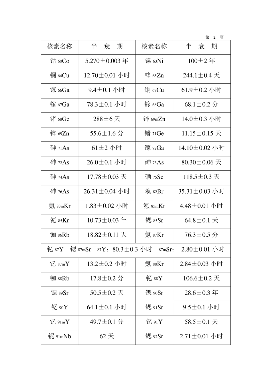 常用放射性核素名称及半衰期表_第3页