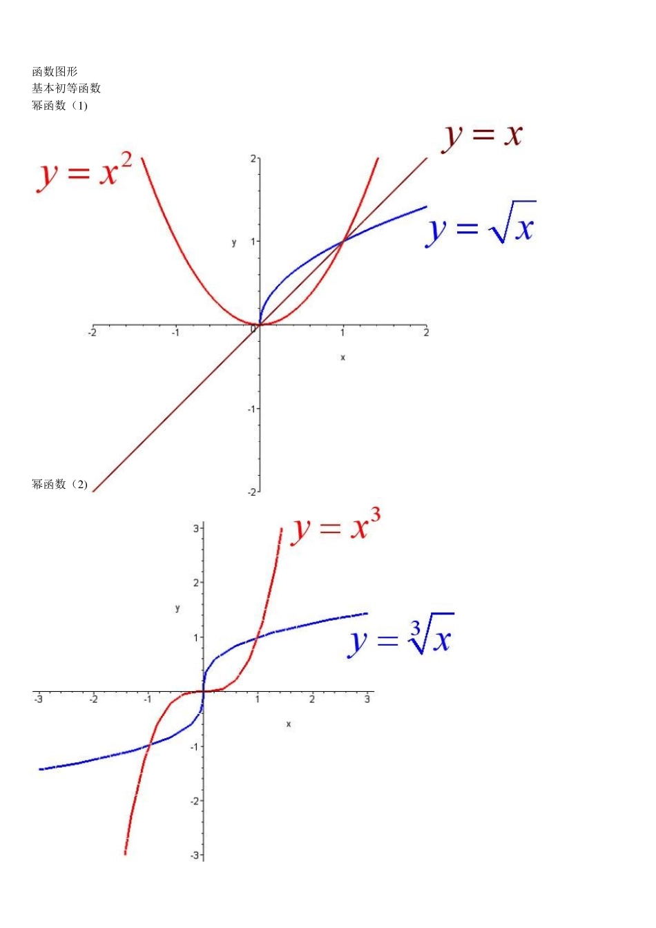 常用数学函数图像大全1_第1页