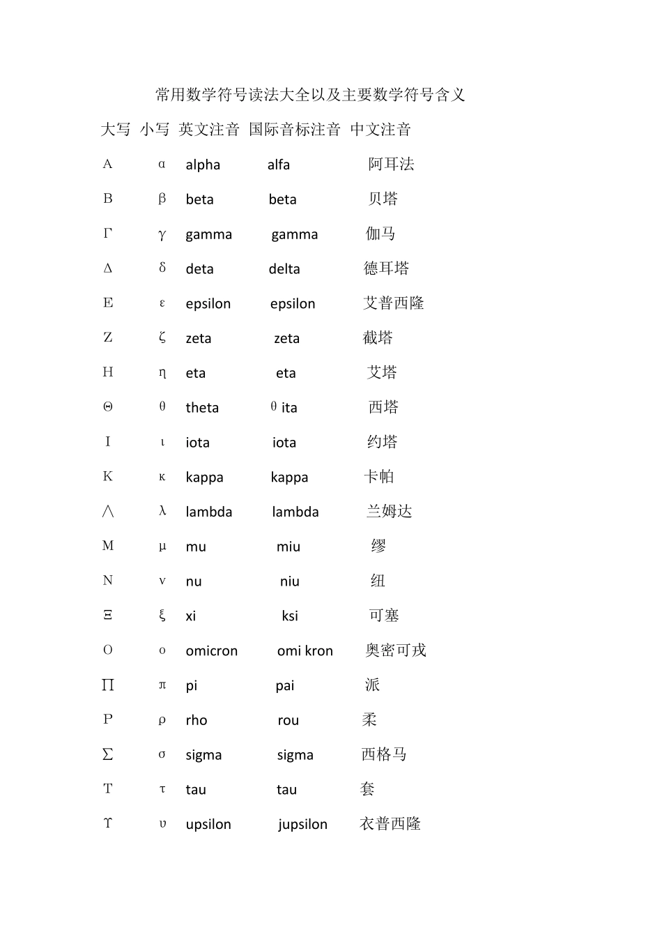 常用数学符号读法大全以及主要数学符号含义_第1页