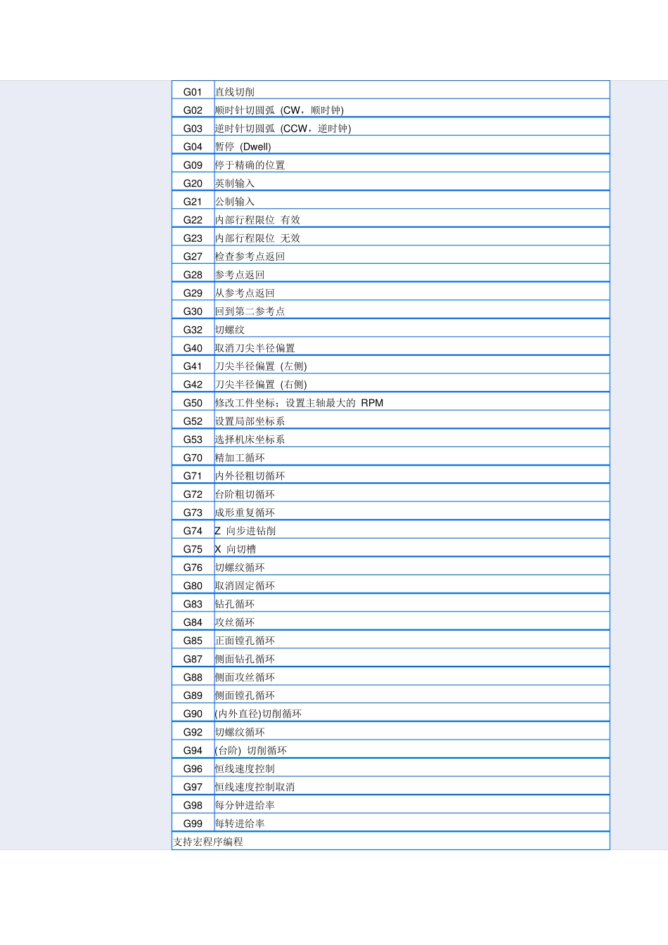 常用数控车床G功能代码_第2页