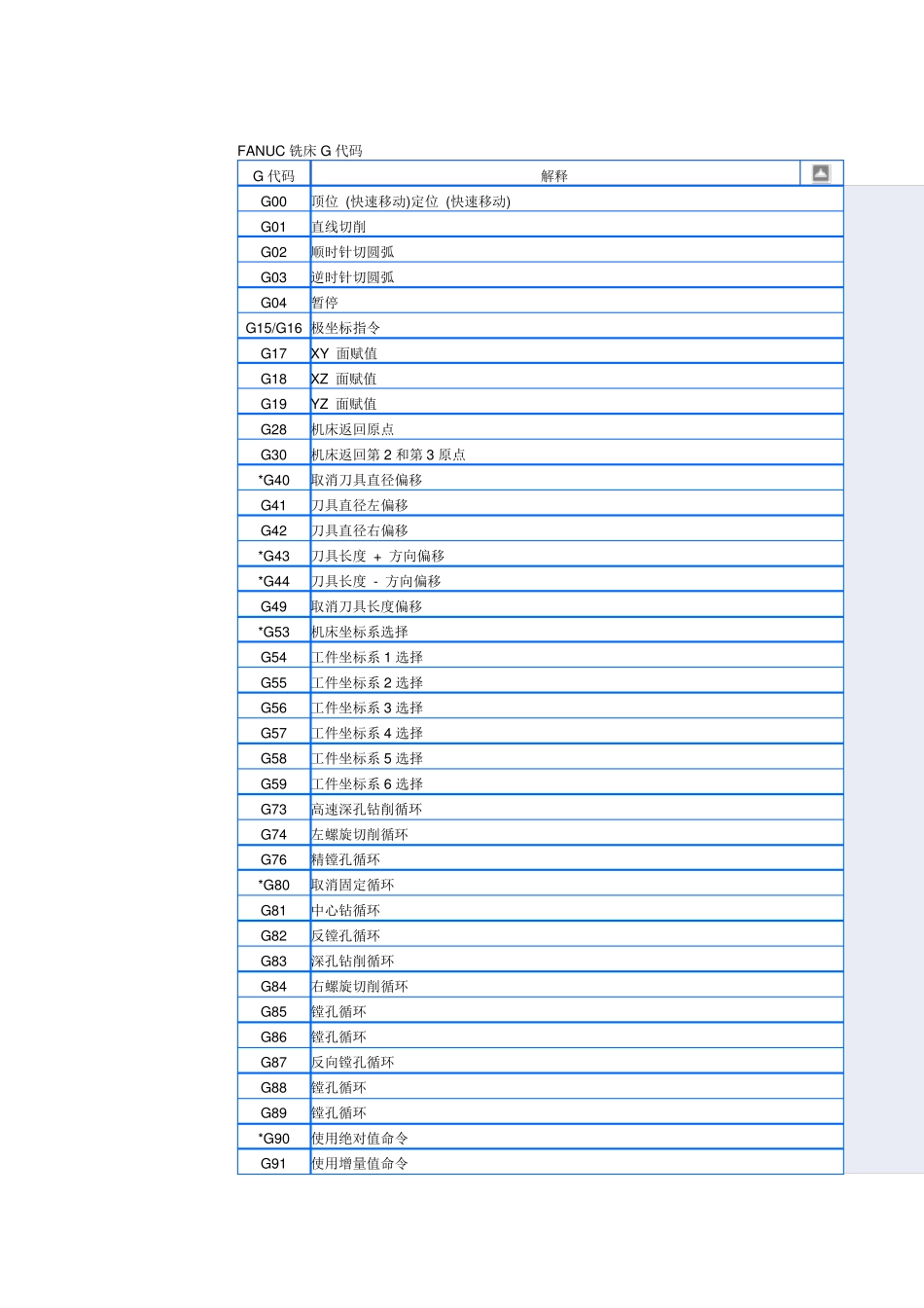 常用数控车床G功能代码_第3页