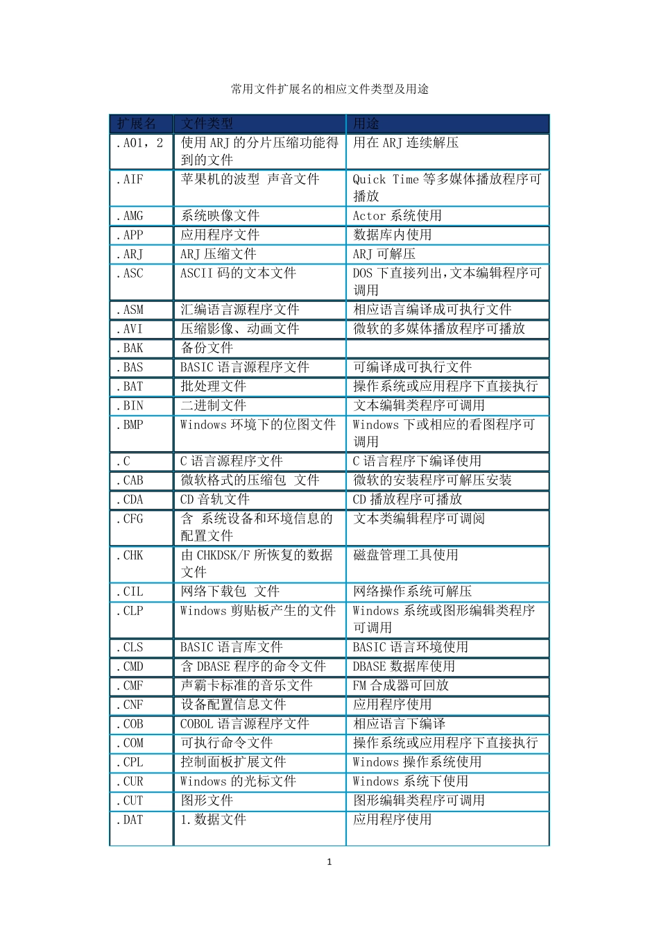 常用文件扩展名的相应文件类型及用途_第1页