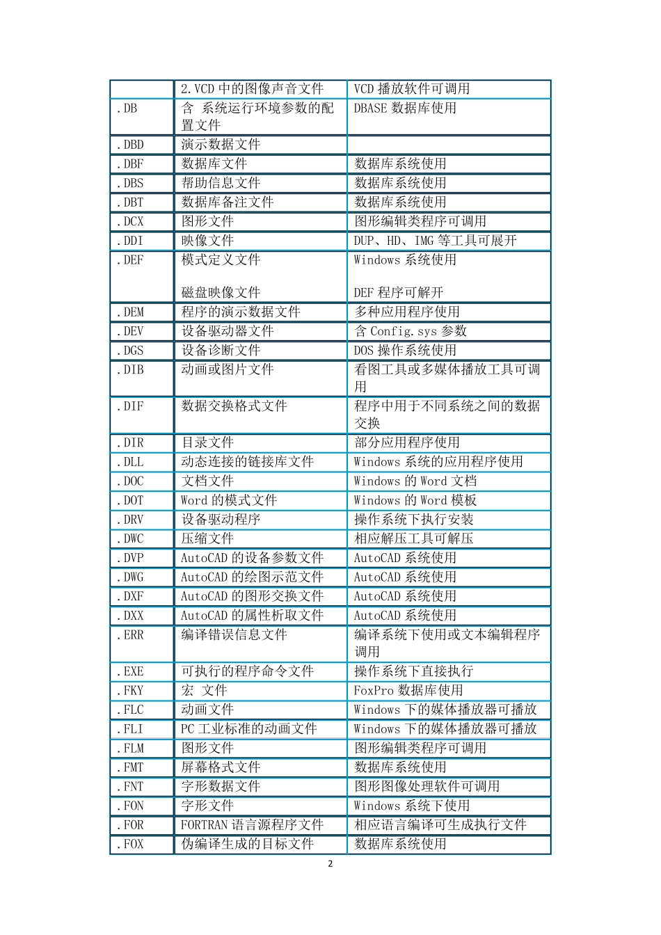 常用文件扩展名的相应文件类型及用途_第2页