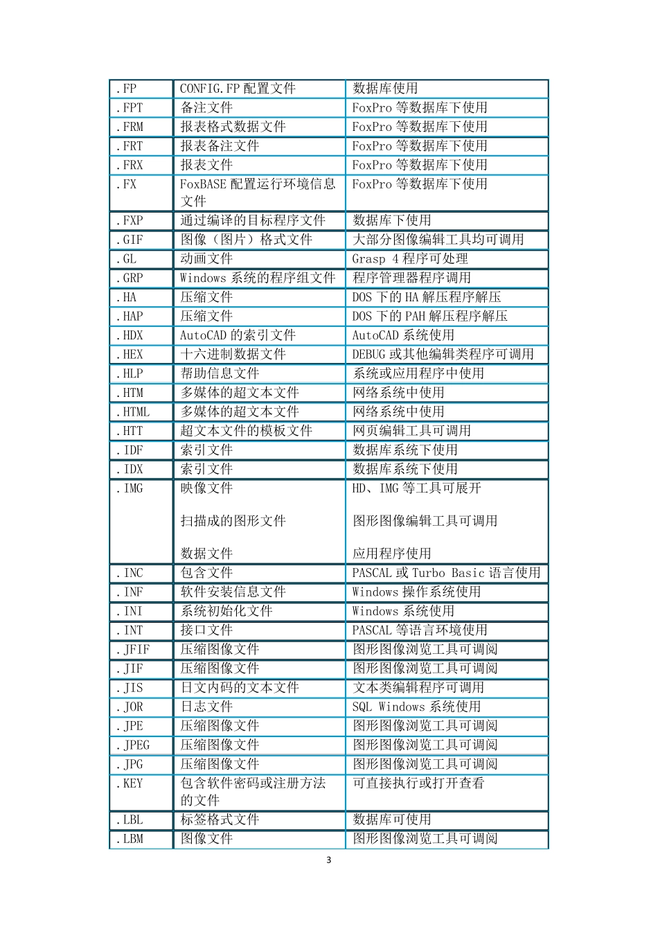 常用文件扩展名的相应文件类型及用途_第3页