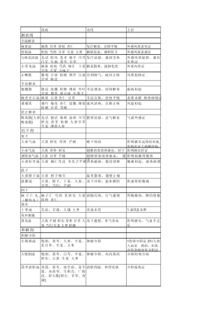 常用方剂组成、功效、主治、证候特点