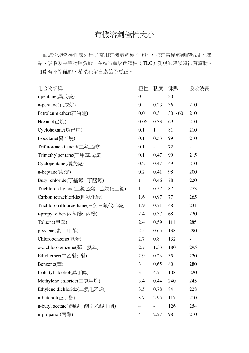 常用有机溶剂参数表_第1页