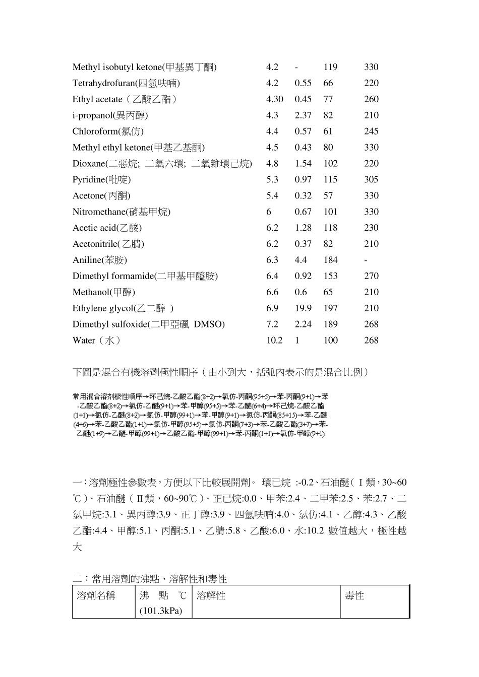 常用有机溶剂参数表_第2页