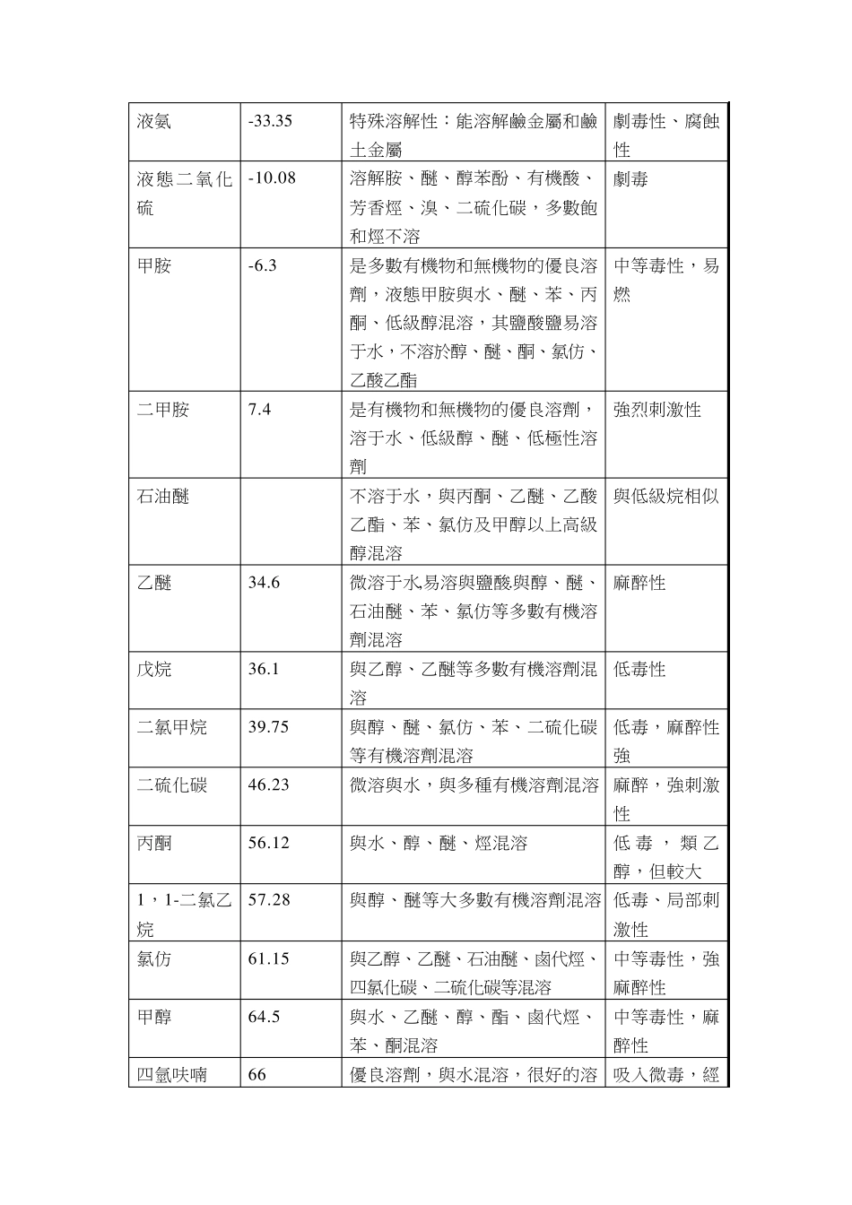 常用有机溶剂参数表_第3页