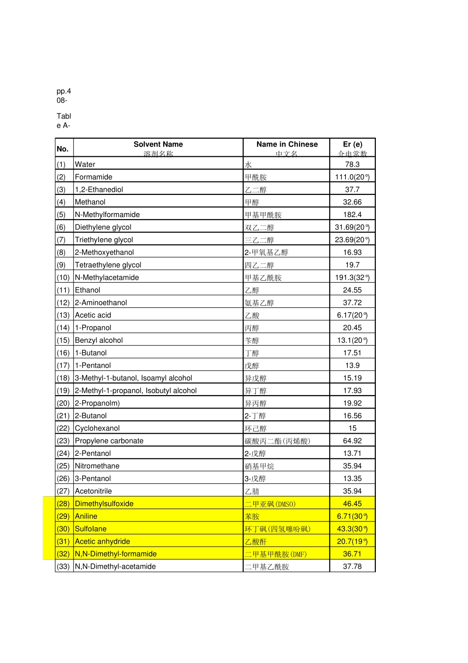 常用有机溶剂的极性和其他物理常数列表_第1页