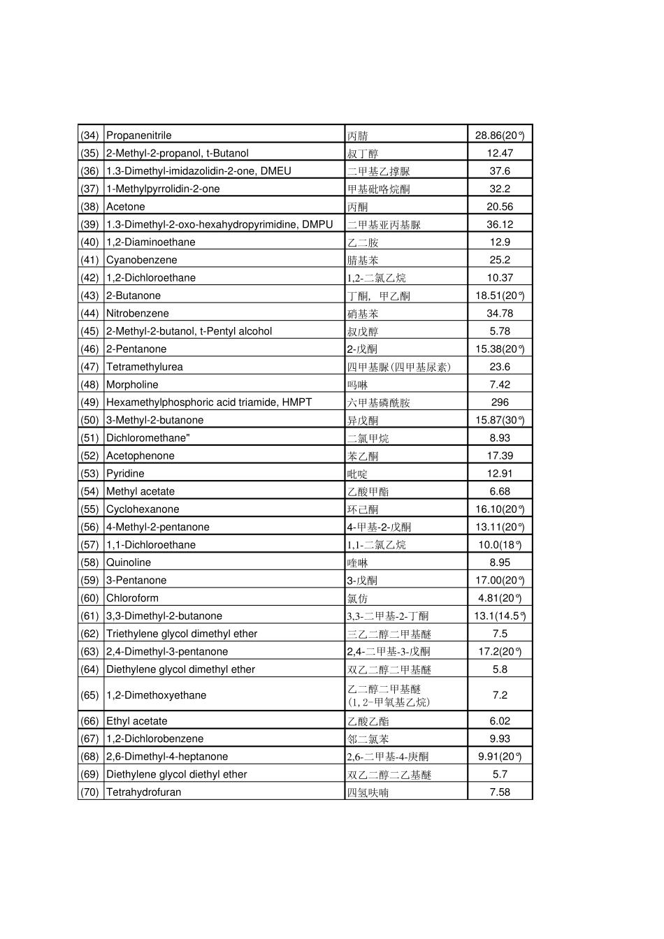 常用有机溶剂的极性和其他物理常数列表_第2页