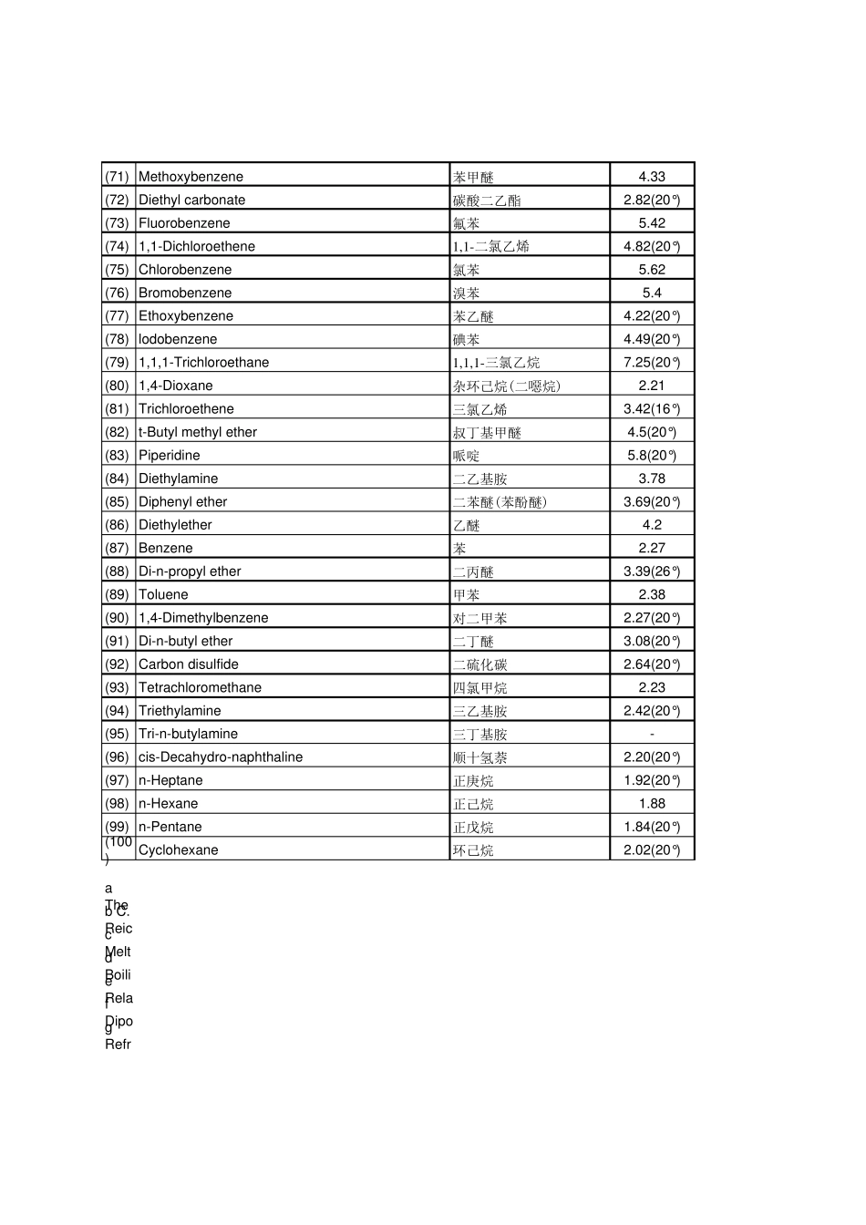 常用有机溶剂的极性和其他物理常数列表_第3页