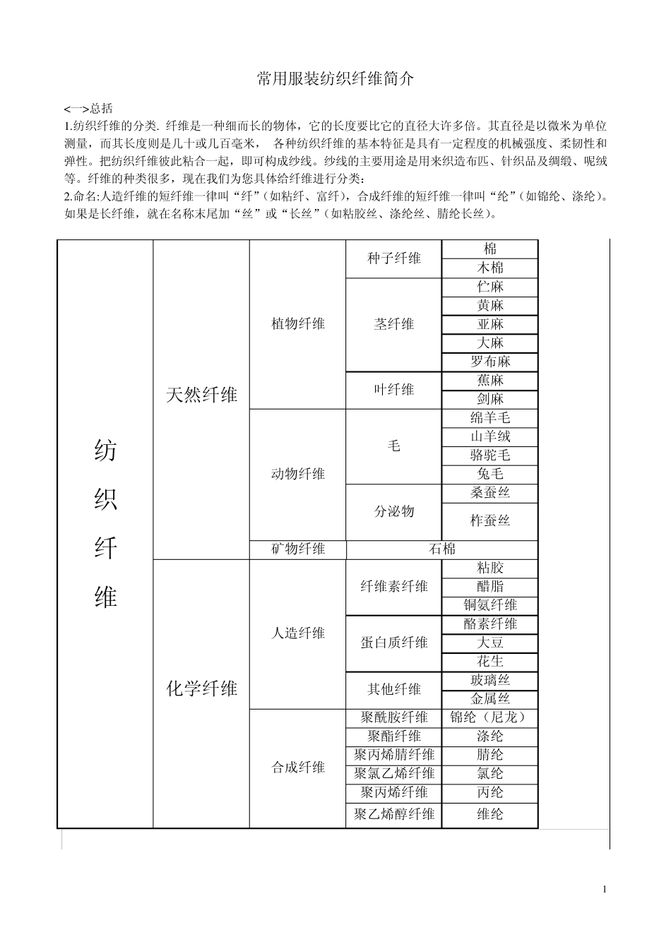 常用服装纺织纤维简介_第1页