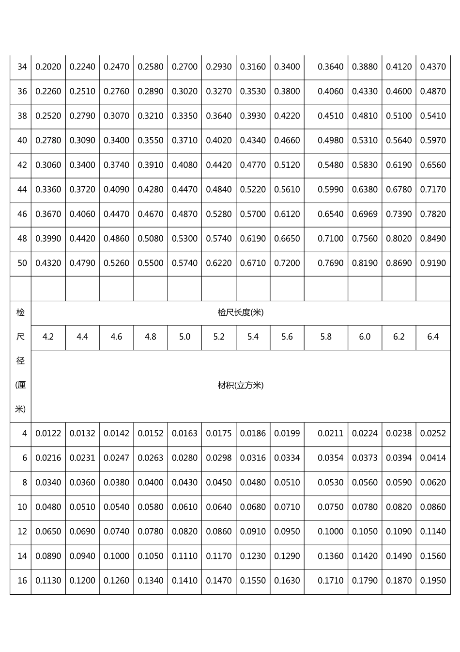 常用木材材积表(打印版本)_第2页