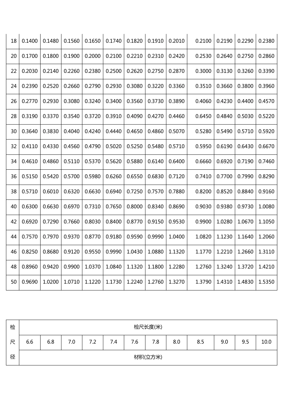 常用木材材积表(打印版本)_第3页
